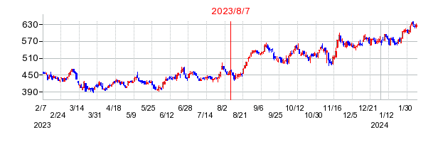 2023年8月7日 10:09前後のの株価チャート